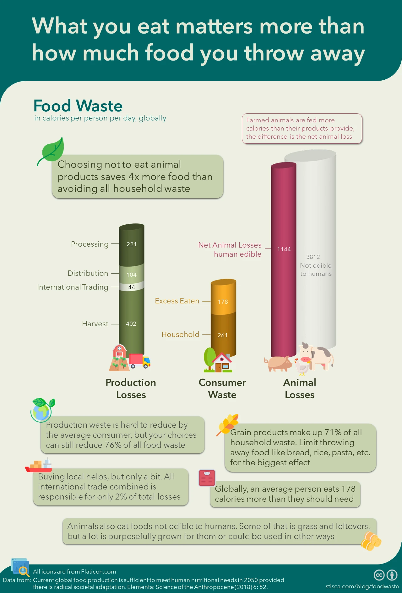 Global Food Waste in Calories Infographic